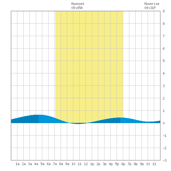 Toms Harbor Channel Bridge tide chart for Friday, January 21, 2022