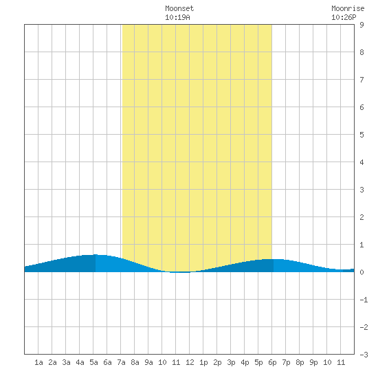 Toms Harbor Channel Bridge tide chart for Saturday, January 22, 2022