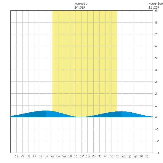 Toms Harbor Channel Bridge tide chart for Sunday, January 23, 2022