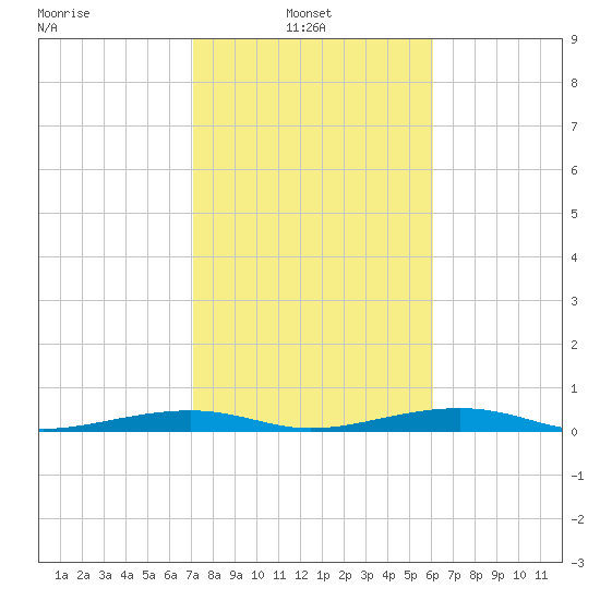 Toms Harbor Channel Bridge tide chart for Monday, January 24, 2022