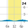 Toms Harbor Channel Bridge tide chart for Monday, January 24, 2022