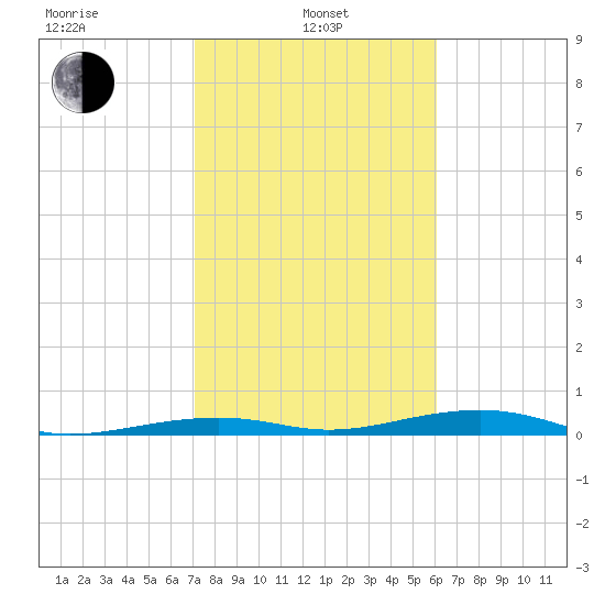 Toms Harbor Channel Bridge tide chart for Tuesday, January 25, 2022