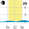 Toms Harbor Channel Bridge tide chart for Tuesday, January 25, 2022