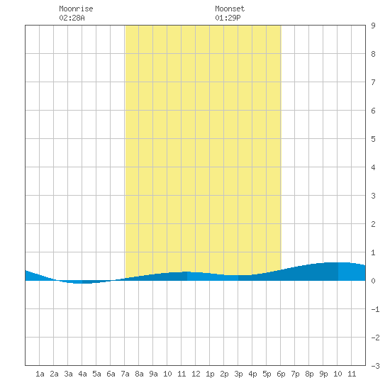 Toms Harbor Channel Bridge tide chart for Thursday, January 27, 2022