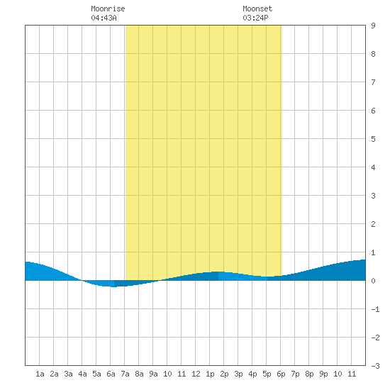 Toms Harbor Channel Bridge tide chart for Saturday, January 29, 2022