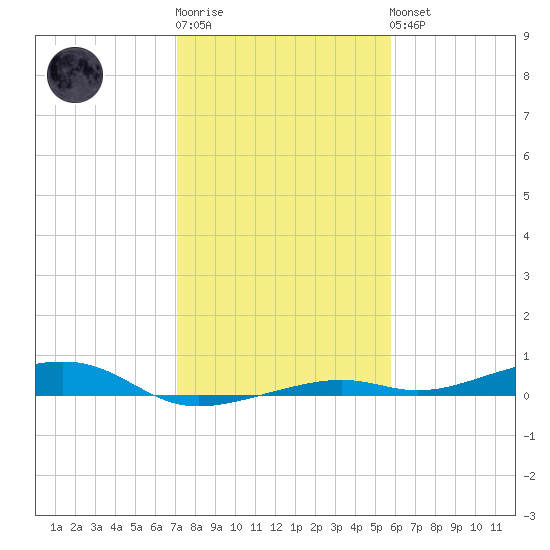 Toms Harbor Channel Bridge tide chart for Sunday, January 2, 2022