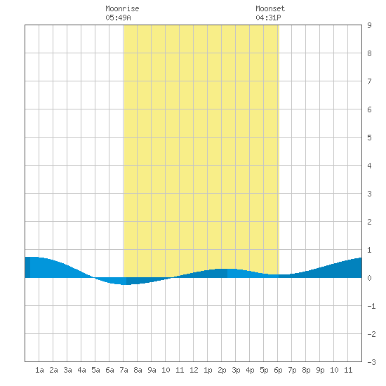 Toms Harbor Channel Bridge tide chart for Sunday, January 30, 2022