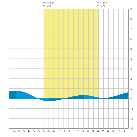 Toms Harbor Channel Bridge tide chart for Monday, January 31, 2022