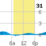 Toms Harbor Channel Bridge tide chart for Monday, January 31, 2022