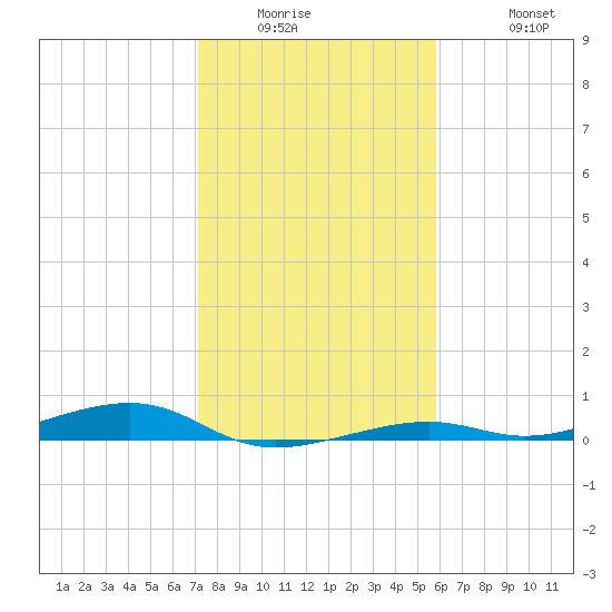 Toms Harbor Channel Bridge tide chart for Wednesday, January 5, 2022