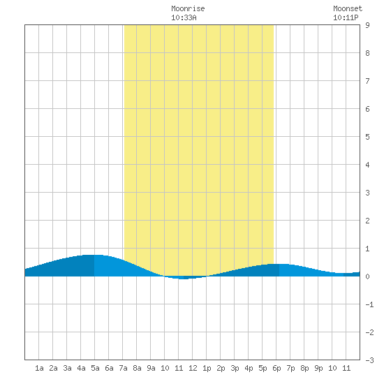 Toms Harbor Channel Bridge tide chart for Thursday, January 6, 2022