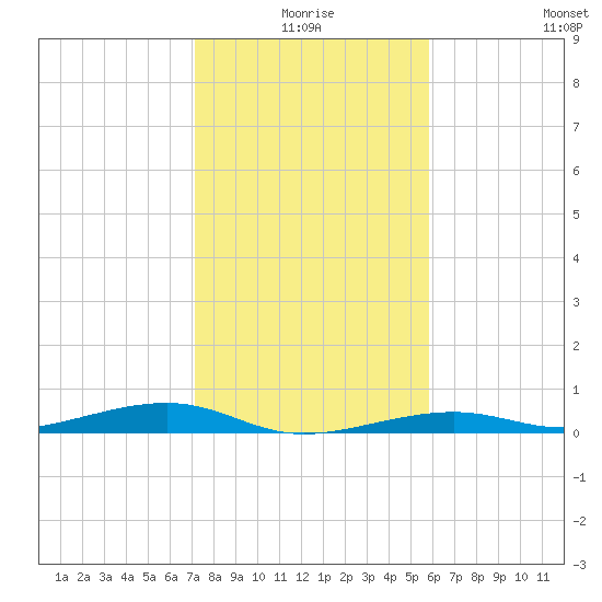 Toms Harbor Channel Bridge tide chart for Friday, January 7, 2022