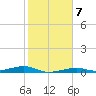 Toms Harbor Channel Bridge tide chart for Friday, January 7, 2022