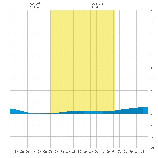 Toms Harbor Channel Bridge tide chart for Friday, February 11, 2022