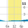 Toms Harbor Channel Bridge tide chart for Friday, February 11, 2022