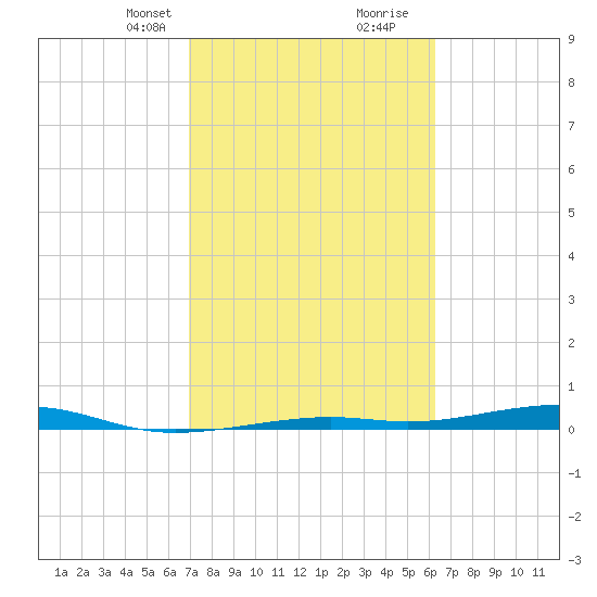 Toms Harbor Channel Bridge tide chart for Saturday, February 12, 2022