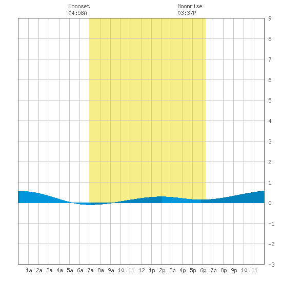 Toms Harbor Channel Bridge tide chart for Sunday, February 13, 2022