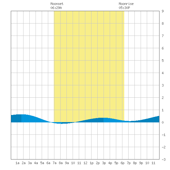 Toms Harbor Channel Bridge tide chart for Tuesday, February 15, 2022