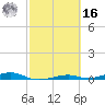Toms Harbor Channel Bridge tide chart for Wednesday, February 16, 2022
