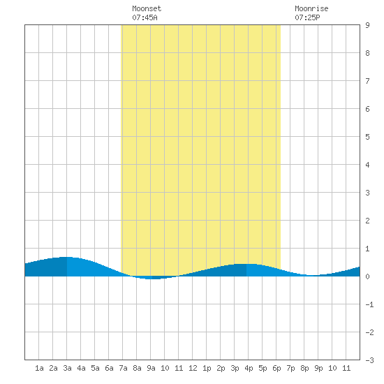 Toms Harbor Channel Bridge tide chart for Thursday, February 17, 2022