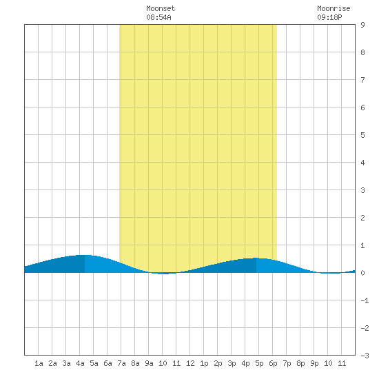 Toms Harbor Channel Bridge tide chart for Saturday, February 19, 2022
