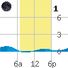 Toms Harbor Channel Bridge tide chart for Tuesday, February 1, 2022