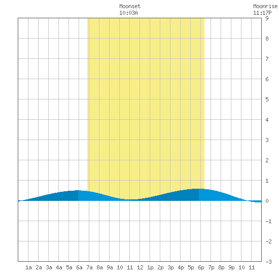 Toms Harbor Channel Bridge tide chart for Monday, February 21, 2022