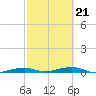 Toms Harbor Channel Bridge tide chart for Monday, February 21, 2022