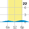 Toms Harbor Channel Bridge tide chart for Tuesday, February 22, 2022