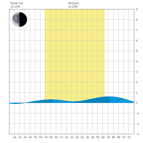 Toms Harbor Channel Bridge tide chart for Wednesday, February 23, 2022