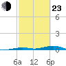 Toms Harbor Channel Bridge tide chart for Wednesday, February 23, 2022