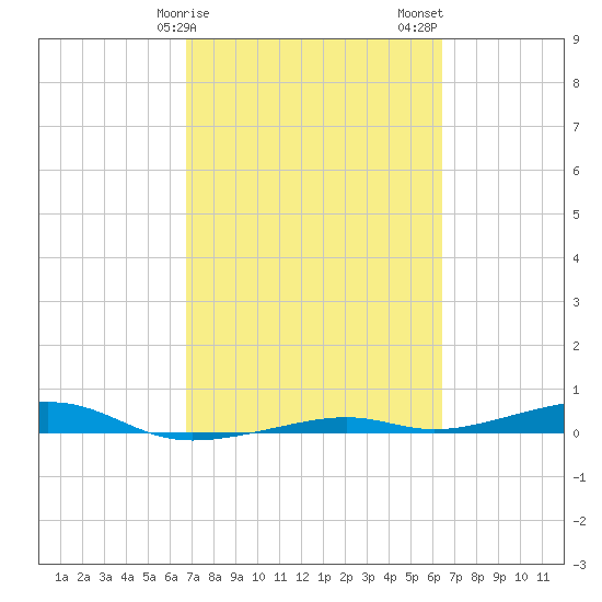 Toms Harbor Channel Bridge tide chart for Monday, February 28, 2022