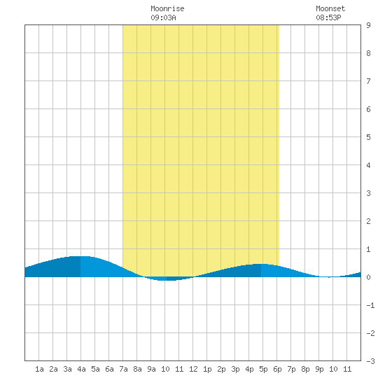 Toms Harbor Channel Bridge tide chart for Thursday, February 3, 2022