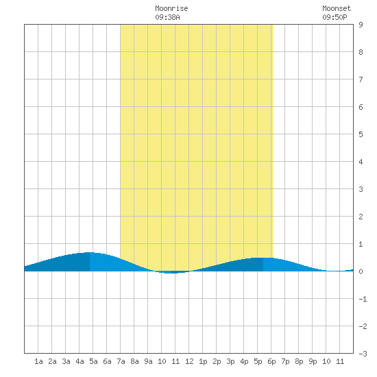 Toms Harbor Channel Bridge tide chart for Friday, February 4, 2022