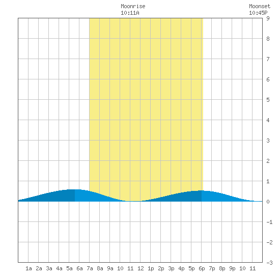 Toms Harbor Channel Bridge tide chart for Saturday, February 5, 2022