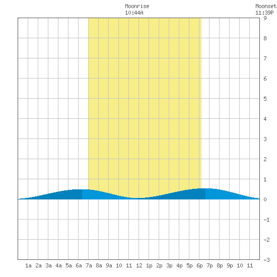 Toms Harbor Channel Bridge tide chart for Sunday, February 6, 2022