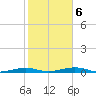 Toms Harbor Channel Bridge tide chart for Sunday, February 6, 2022