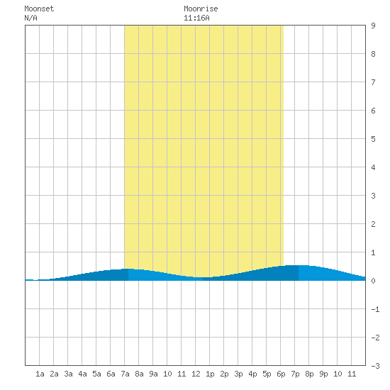 Toms Harbor Channel Bridge tide chart for Monday, February 7, 2022