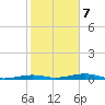 Toms Harbor Channel Bridge tide chart for Monday, February 7, 2022