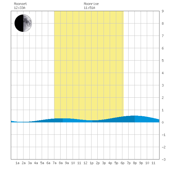 Toms Harbor Channel Bridge tide chart for Tuesday, February 8, 2022