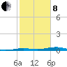 Toms Harbor Channel Bridge tide chart for Tuesday, February 8, 2022