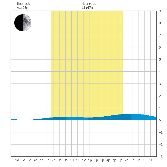 Toms Harbor Channel Bridge tide chart for Thursday, March 10, 2022