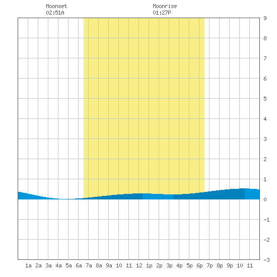 Toms Harbor Channel Bridge tide chart for Saturday, March 12, 2022