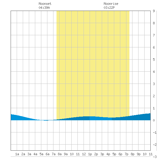 Toms Harbor Channel Bridge tide chart for Sunday, March 13, 2022