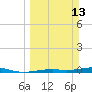 Toms Harbor Channel Bridge tide chart for Sunday, March 13, 2022