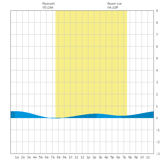 Toms Harbor Channel Bridge tide chart for Monday, March 14, 2022