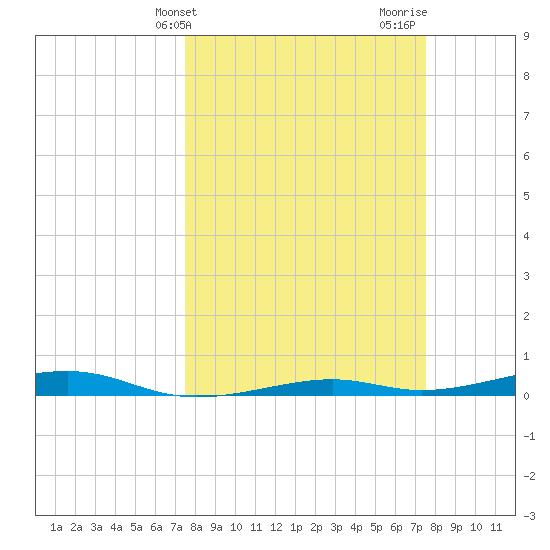 Toms Harbor Channel Bridge tide chart for Tuesday, March 15, 2022