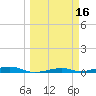 Toms Harbor Channel Bridge tide chart for Wednesday, March 16, 2022
