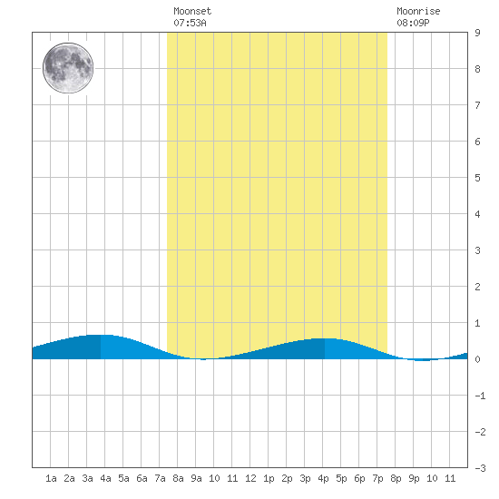 Toms Harbor Channel Bridge tide chart for Friday, March 18, 2022