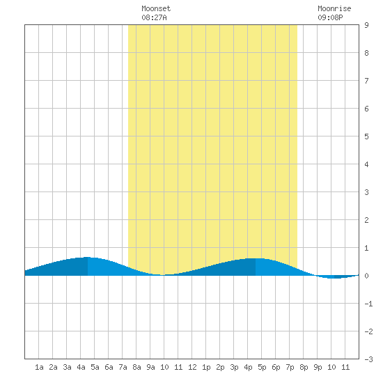 Toms Harbor Channel Bridge tide chart for Saturday, March 19, 2022